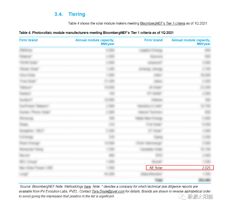 Tier1!新源太陽能（AE SOLAR）榮登彭博新能源財(cái)經(jīng)（BNEF）全球光伏一級(jí)組件制造商行列（Tier1）