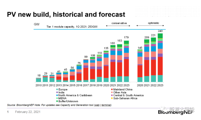 Tier1!新源太陽能（AE SOLAR）榮登彭博新能源財(cái)經(jīng)（BNEF）全球光伏一級(jí)組件制造商行列（Tier1）